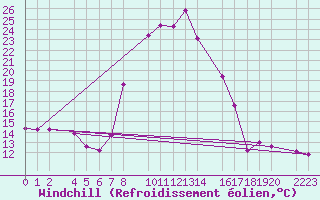 Courbe du refroidissement olien pour Bielsa