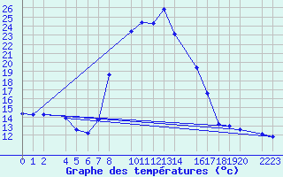 Courbe de tempratures pour Bielsa