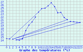 Courbe de tempratures pour Les Marecottes