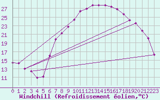 Courbe du refroidissement olien pour Aigle (Sw)