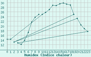 Courbe de l'humidex pour Wutoeschingen-Ofteri