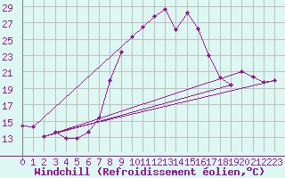 Courbe du refroidissement olien pour Robbia