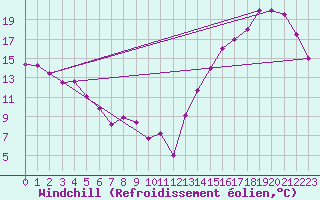 Courbe du refroidissement olien pour Pudahuel