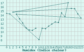 Courbe de l'humidex pour Halifax Kootenay