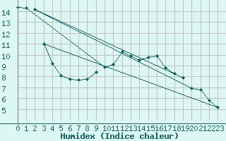 Courbe de l'humidex pour Herhet (Be)