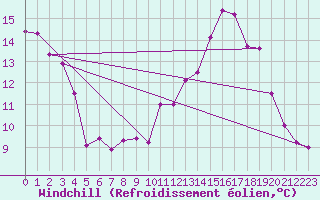 Courbe du refroidissement olien pour Mont-Aigoual (30)