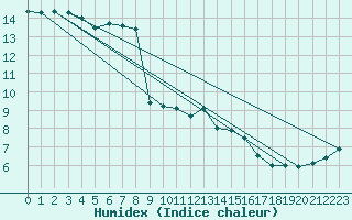 Courbe de l'humidex pour Larkhill