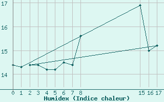 Courbe de l'humidex pour le bateau EUCFR02