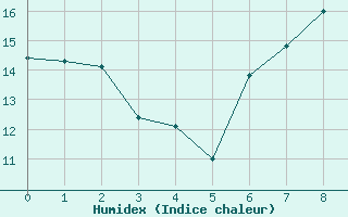 Courbe de l'humidex pour Shobdon