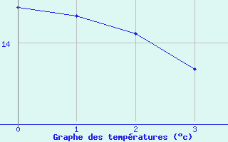 Courbe de tempratures pour Fougres (35)