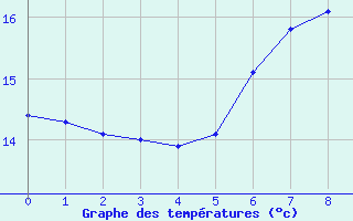 Courbe de tempratures pour Ahaus