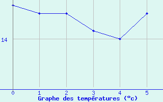 Courbe de tempratures pour Feldbach