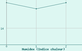 Courbe de l'humidex pour Giessen