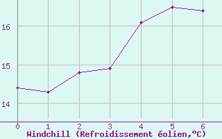 Courbe du refroidissement olien pour Malmo