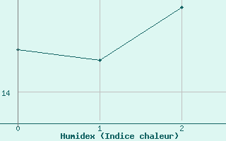 Courbe de l'humidex pour Wusterwitz