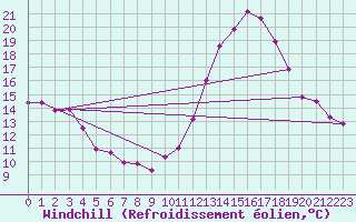 Courbe du refroidissement olien pour Mirebeau (86)