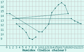 Courbe de l'humidex pour Rochefort Saint-Agnant (17)