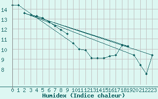 Courbe de l'humidex pour Cap Ferret (33)