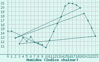 Courbe de l'humidex pour Landser (68)