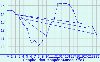 Courbe de tempratures pour Nuaill-sur-Boutonne (17)