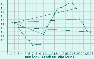 Courbe de l'humidex pour Le Mans (72)