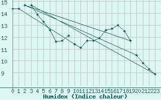 Courbe de l'humidex pour Verneuil (78)