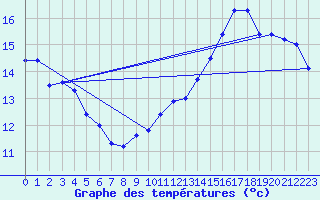 Courbe de tempratures pour Cap Gris-Nez (62)
