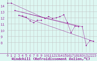 Courbe du refroidissement olien pour Embrun (05)