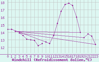 Courbe du refroidissement olien pour Chartres (28)