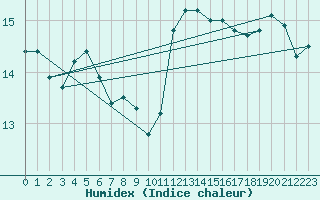 Courbe de l'humidex pour Blois (41)