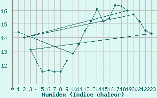Courbe de l'humidex pour Baye (51)