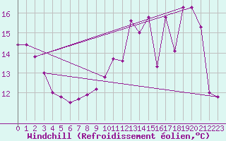 Courbe du refroidissement olien pour Aulnois-sous-Laon (02)