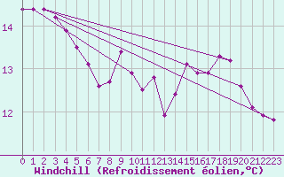Courbe du refroidissement olien pour Pinsot (38)