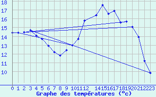 Courbe de tempratures pour Merschweiller - Kitzing (57)