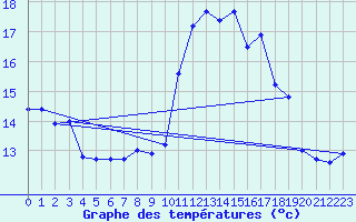 Courbe de tempratures pour Rochefort Saint-Agnant (17)