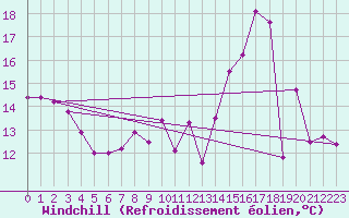 Courbe du refroidissement olien pour Saint-Michel-Mont-Mercure (85)