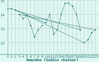 Courbe de l'humidex pour Ste (34)