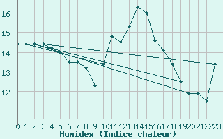 Courbe de l'humidex pour Besn (44)