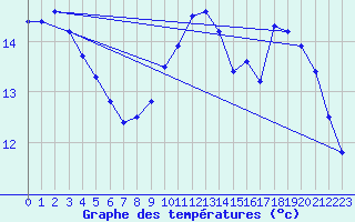 Courbe de tempratures pour Bayeux (14)