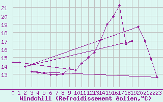 Courbe du refroidissement olien pour Trappes (78)
