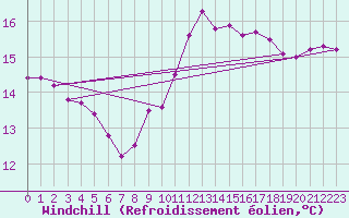 Courbe du refroidissement olien pour Cap Gris-Nez (62)