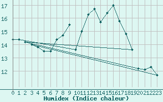 Courbe de l'humidex pour Sennybridge