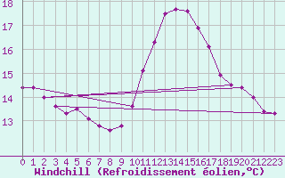 Courbe du refroidissement olien pour Roujan (34)