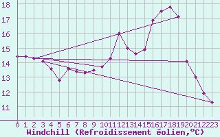 Courbe du refroidissement olien pour Mont-de-Marsan (40)