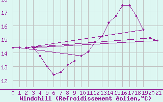 Courbe du refroidissement olien pour Leibstadt