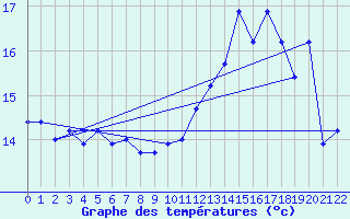 Courbe de tempratures pour le bateau BATFR46