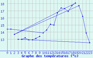 Courbe de tempratures pour Anglars St-Flix(12)