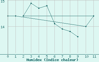 Courbe de l'humidex pour Saint Bees Head