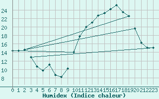 Courbe de l'humidex pour Herbault (41)