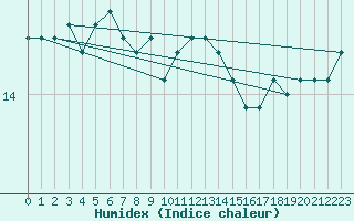 Courbe de l'humidex pour Cap Gris-Nez (62)